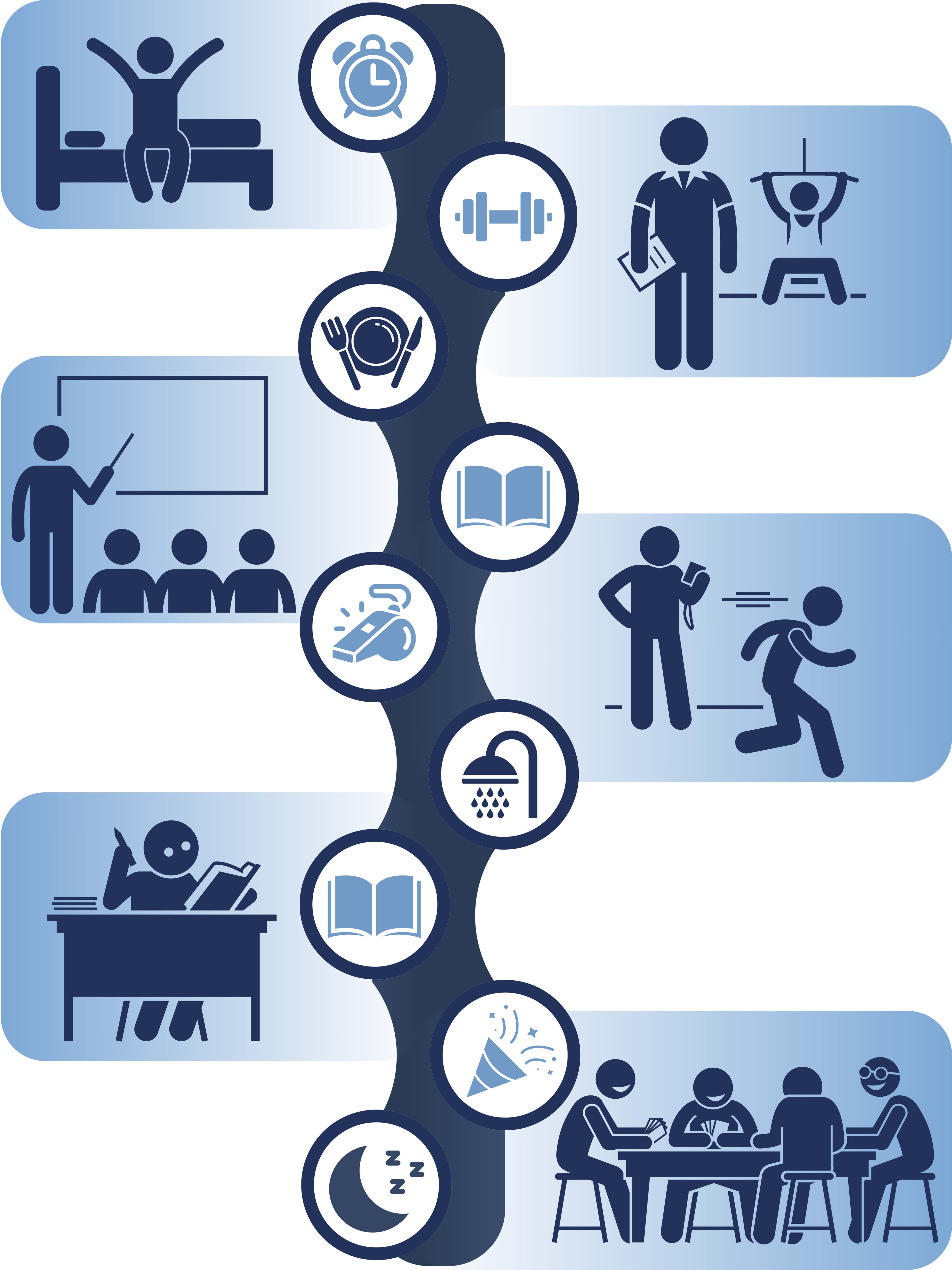 Tagesablauf eines College-Sportlers Eine vertikale Zeitleisten-Infografik, die den Tagesablauf eines Studenten-Sportlers zeigt, mit Symbolen für Aufstehen, Training, Unterricht, Mahlzeiten, Lernen, soziale Zeit und Schlaf.